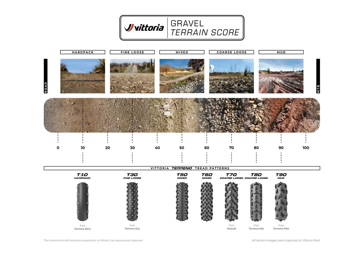 Gravel Terrain Score & refreshed tire range guides tire choice